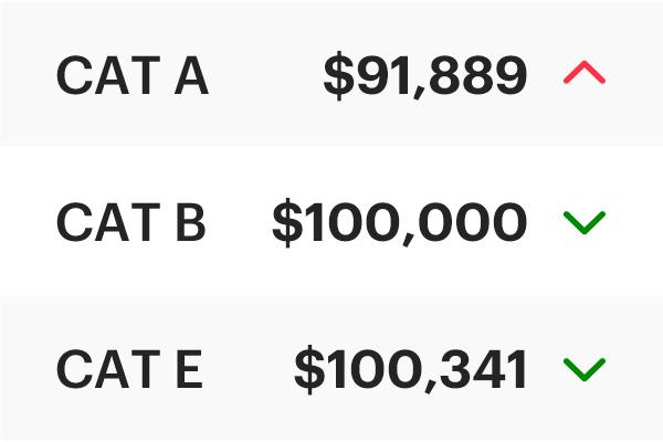 COE Results July 2024 2nd Bidding: Cat A rises; B and E fall