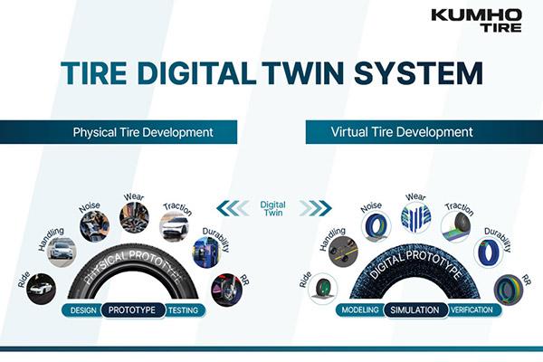 Kumho Tires launches digital twin system to aid development